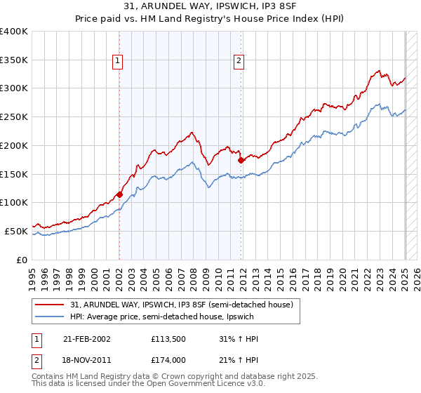31, ARUNDEL WAY, IPSWICH, IP3 8SF: Price paid vs HM Land Registry's House Price Index