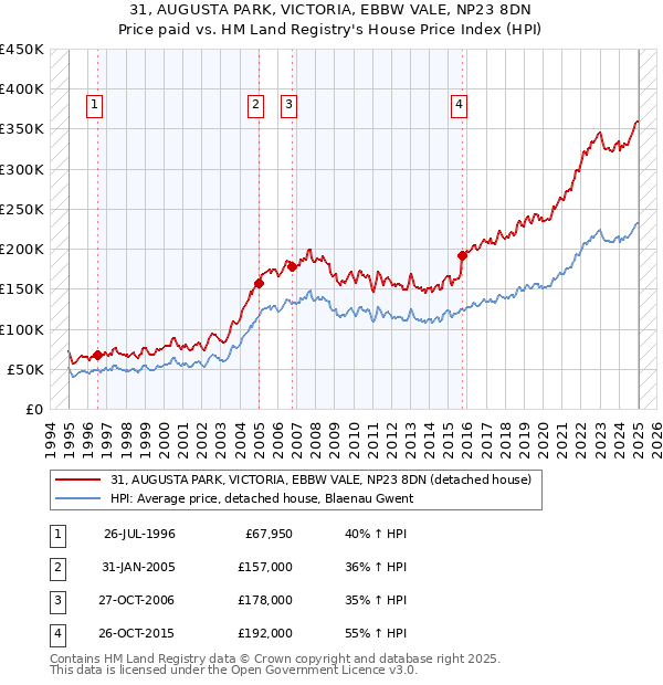 31, AUGUSTA PARK, VICTORIA, EBBW VALE, NP23 8DN: Price paid vs HM Land Registry's House Price Index