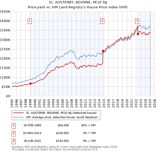 31, AUSTERBY, BOURNE, PE10 9JJ: Price paid vs HM Land Registry's House Price Index