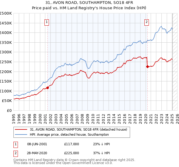 31, AVON ROAD, SOUTHAMPTON, SO18 4FR: Price paid vs HM Land Registry's House Price Index