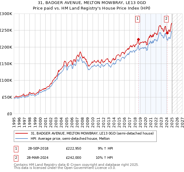 31, BADGER AVENUE, MELTON MOWBRAY, LE13 0GD: Price paid vs HM Land Registry's House Price Index