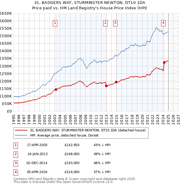 31, BADGERS WAY, STURMINSTER NEWTON, DT10 1DA: Price paid vs HM Land Registry's House Price Index