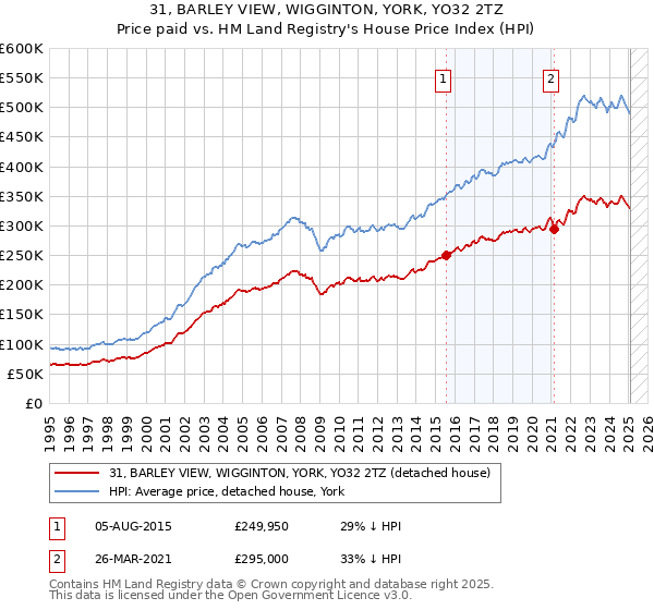 31, BARLEY VIEW, WIGGINTON, YORK, YO32 2TZ: Price paid vs HM Land Registry's House Price Index