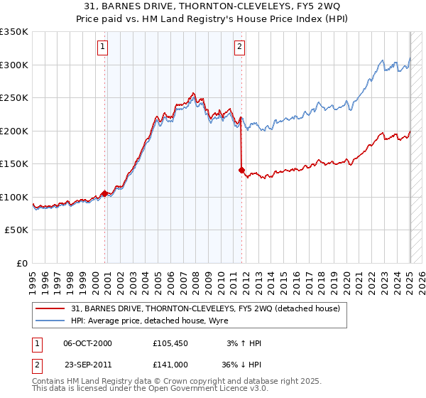 31, BARNES DRIVE, THORNTON-CLEVELEYS, FY5 2WQ: Price paid vs HM Land Registry's House Price Index