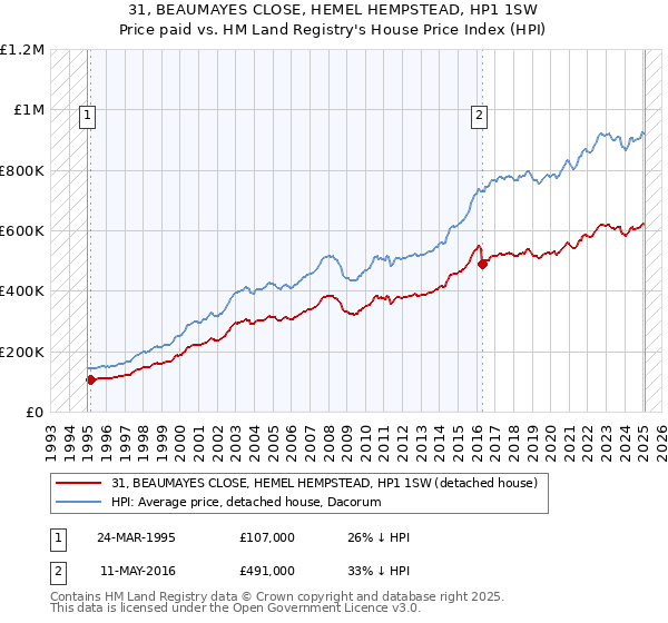 31, BEAUMAYES CLOSE, HEMEL HEMPSTEAD, HP1 1SW: Price paid vs HM Land Registry's House Price Index
