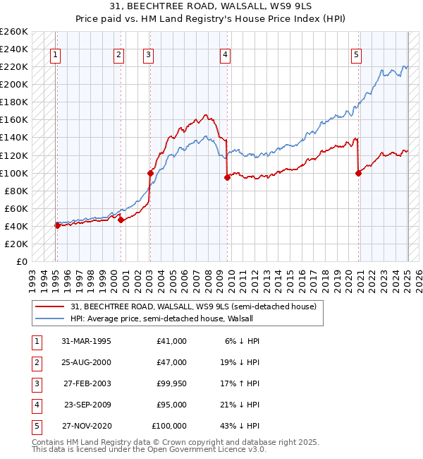 31, BEECHTREE ROAD, WALSALL, WS9 9LS: Price paid vs HM Land Registry's House Price Index