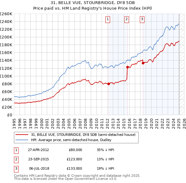 31, BELLE VUE, STOURBRIDGE, DY8 5DB: Price paid vs HM Land Registry's House Price Index