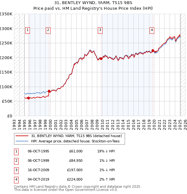 31, BENTLEY WYND, YARM, TS15 9BS: Price paid vs HM Land Registry's House Price Index