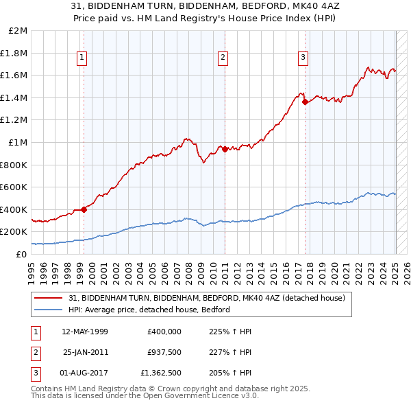 31, BIDDENHAM TURN, BIDDENHAM, BEDFORD, MK40 4AZ: Price paid vs HM Land Registry's House Price Index