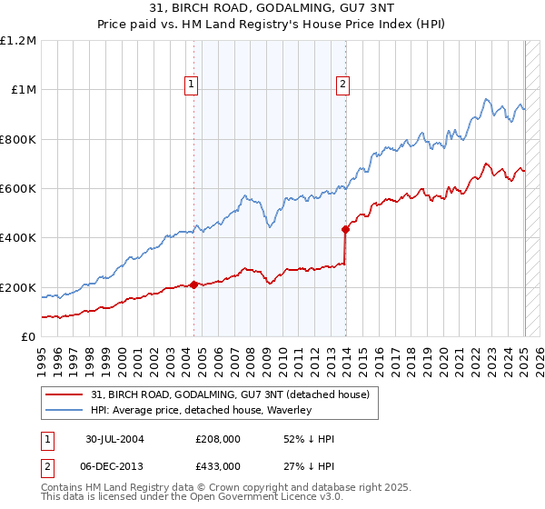 31, BIRCH ROAD, GODALMING, GU7 3NT: Price paid vs HM Land Registry's House Price Index