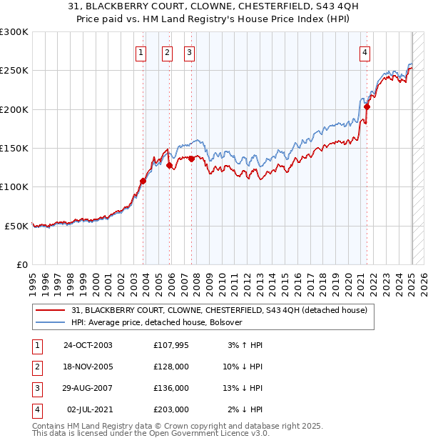 31, BLACKBERRY COURT, CLOWNE, CHESTERFIELD, S43 4QH: Price paid vs HM Land Registry's House Price Index