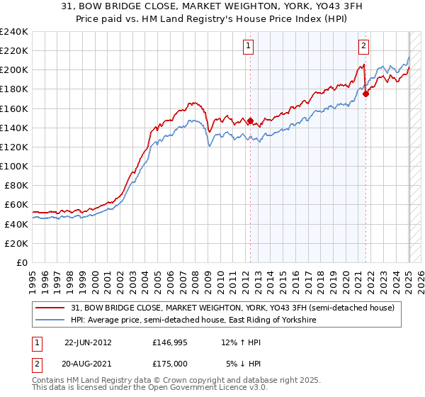 31, BOW BRIDGE CLOSE, MARKET WEIGHTON, YORK, YO43 3FH: Price paid vs HM Land Registry's House Price Index