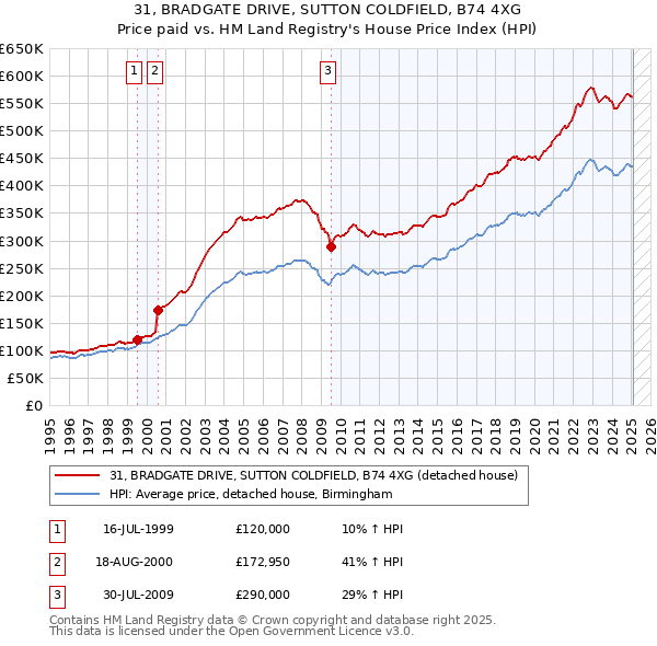 31, BRADGATE DRIVE, SUTTON COLDFIELD, B74 4XG: Price paid vs HM Land Registry's House Price Index
