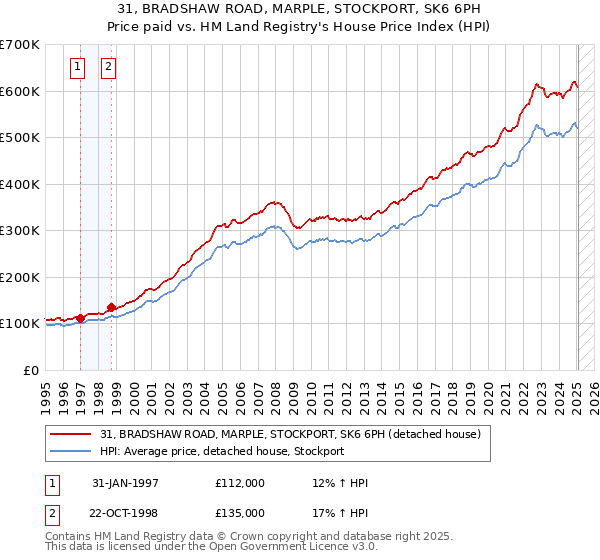 31, BRADSHAW ROAD, MARPLE, STOCKPORT, SK6 6PH: Price paid vs HM Land Registry's House Price Index