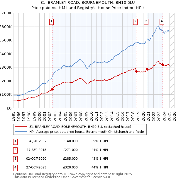 31, BRAMLEY ROAD, BOURNEMOUTH, BH10 5LU: Price paid vs HM Land Registry's House Price Index