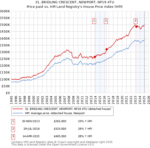 31, BRIDLING CRESCENT, NEWPORT, NP19 4TU: Price paid vs HM Land Registry's House Price Index