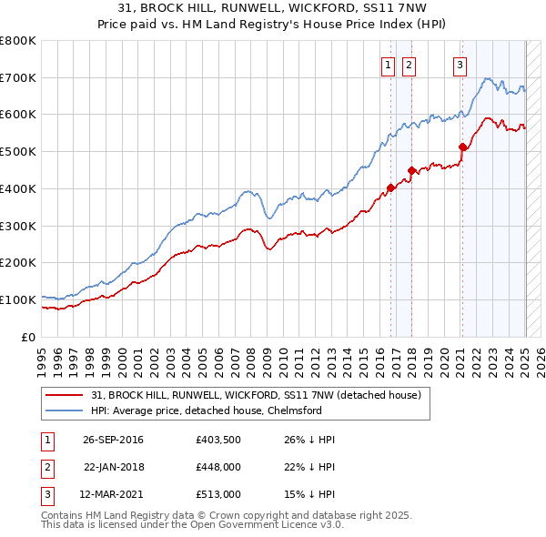 31, BROCK HILL, RUNWELL, WICKFORD, SS11 7NW: Price paid vs HM Land Registry's House Price Index