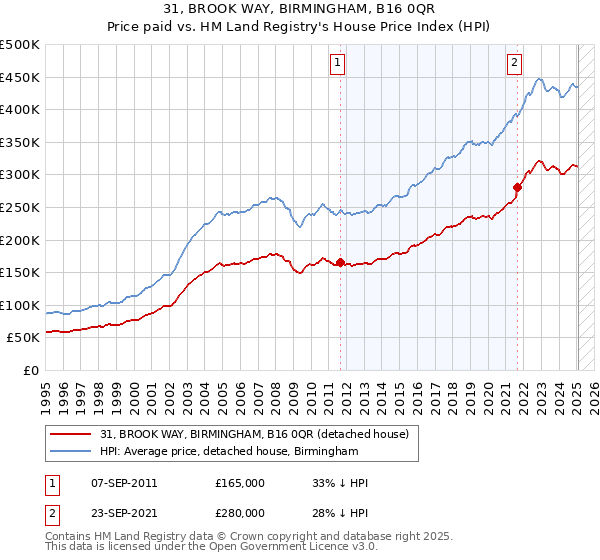31, BROOK WAY, BIRMINGHAM, B16 0QR: Price paid vs HM Land Registry's House Price Index