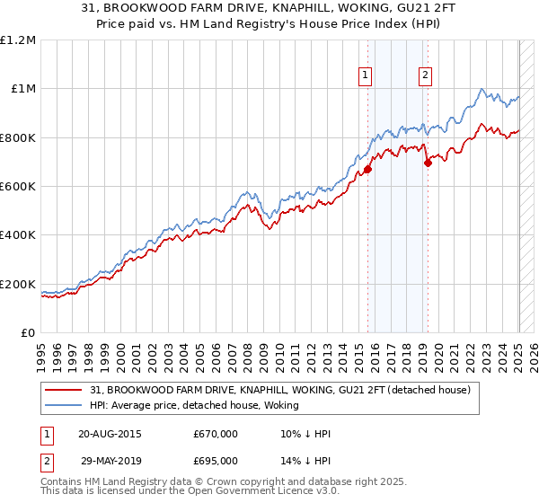 31, BROOKWOOD FARM DRIVE, KNAPHILL, WOKING, GU21 2FT: Price paid vs HM Land Registry's House Price Index