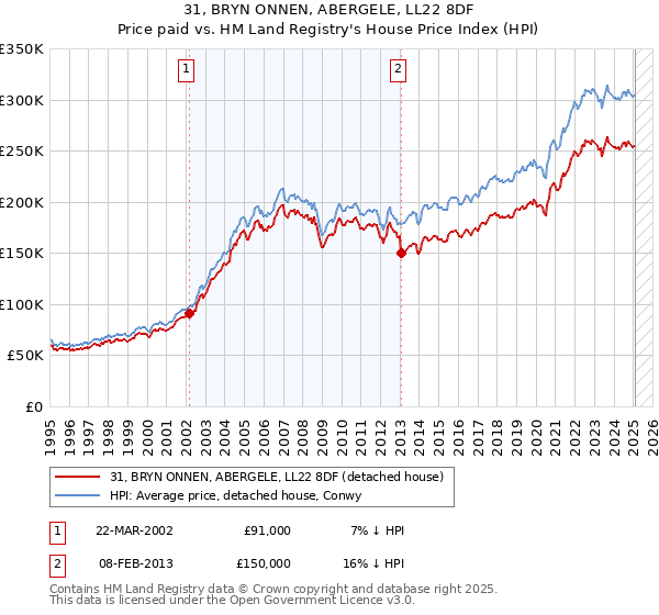 31, BRYN ONNEN, ABERGELE, LL22 8DF: Price paid vs HM Land Registry's House Price Index