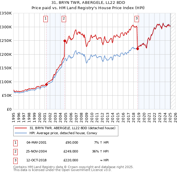 31, BRYN TWR, ABERGELE, LL22 8DD: Price paid vs HM Land Registry's House Price Index