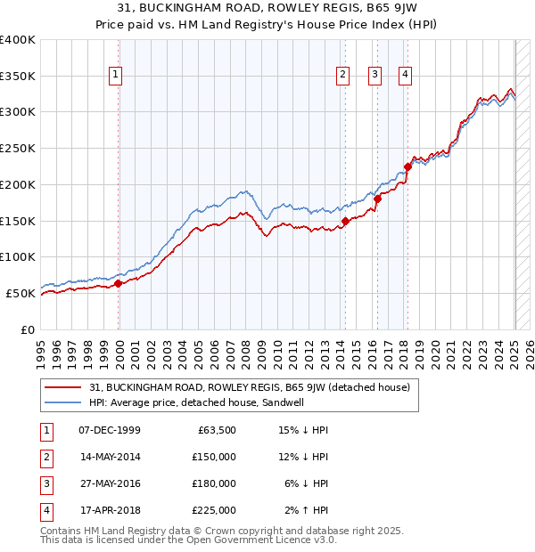 31, BUCKINGHAM ROAD, ROWLEY REGIS, B65 9JW: Price paid vs HM Land Registry's House Price Index