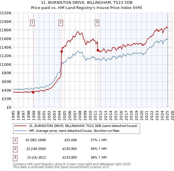 31, BURNISTON DRIVE, BILLINGHAM, TS22 5DB: Price paid vs HM Land Registry's House Price Index