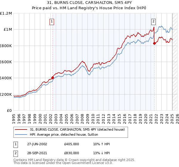 31, BURNS CLOSE, CARSHALTON, SM5 4PY: Price paid vs HM Land Registry's House Price Index