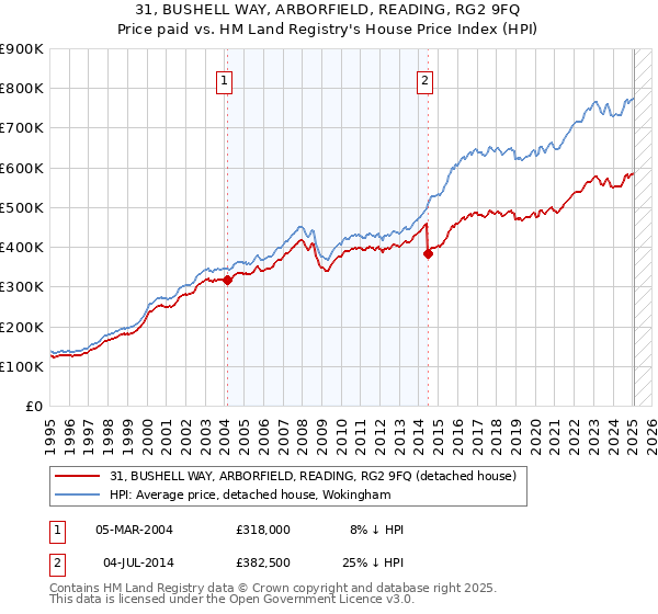 31, BUSHELL WAY, ARBORFIELD, READING, RG2 9FQ: Price paid vs HM Land Registry's House Price Index