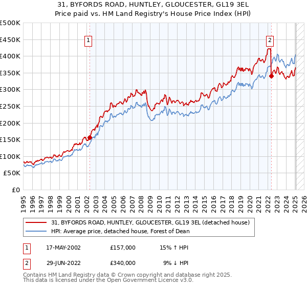 31, BYFORDS ROAD, HUNTLEY, GLOUCESTER, GL19 3EL: Price paid vs HM Land Registry's House Price Index