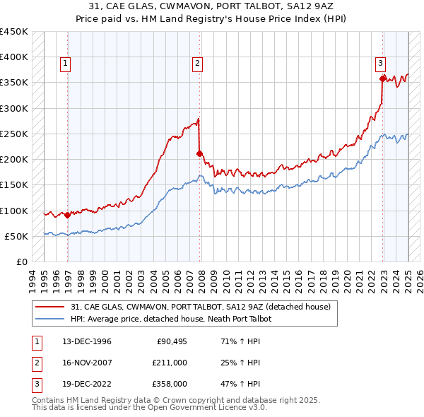 31, CAE GLAS, CWMAVON, PORT TALBOT, SA12 9AZ: Price paid vs HM Land Registry's House Price Index