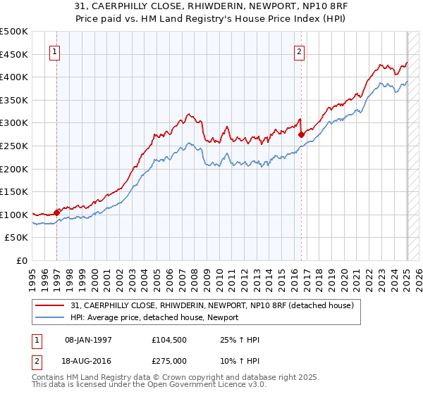 31, CAERPHILLY CLOSE, RHIWDERIN, NEWPORT, NP10 8RF: Price paid vs HM Land Registry's House Price Index