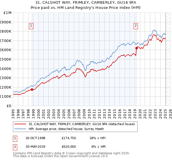 31, CALSHOT WAY, FRIMLEY, CAMBERLEY, GU16 9FA: Price paid vs HM Land Registry's House Price Index