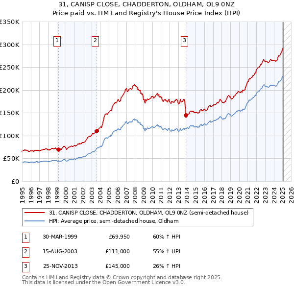 31, CANISP CLOSE, CHADDERTON, OLDHAM, OL9 0NZ: Price paid vs HM Land Registry's House Price Index