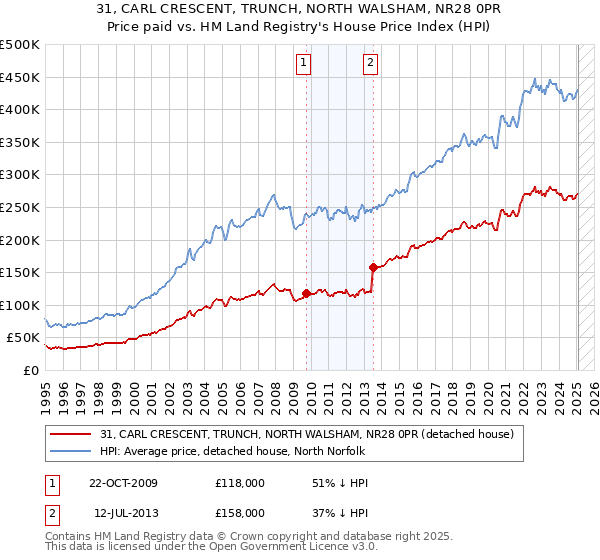 31, CARL CRESCENT, TRUNCH, NORTH WALSHAM, NR28 0PR: Price paid vs HM Land Registry's House Price Index