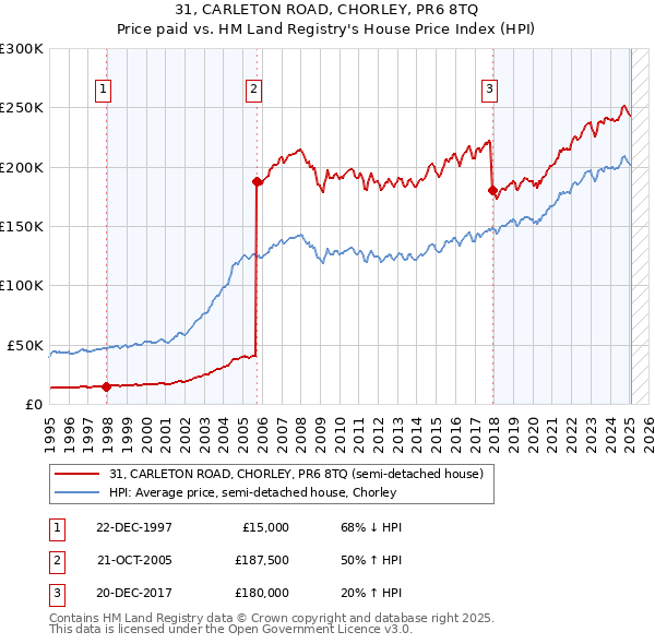 31, CARLETON ROAD, CHORLEY, PR6 8TQ: Price paid vs HM Land Registry's House Price Index