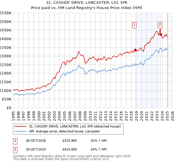 31, CASSIDY DRIVE, LANCASTER, LA1 3FR: Price paid vs HM Land Registry's House Price Index