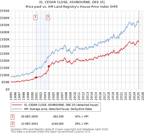 31, CEDAR CLOSE, ASHBOURNE, DE6 1FJ: Price paid vs HM Land Registry's House Price Index