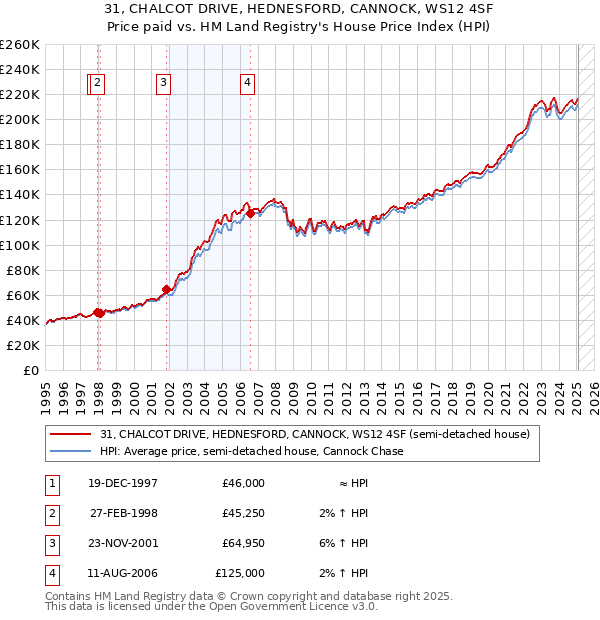 31, CHALCOT DRIVE, HEDNESFORD, CANNOCK, WS12 4SF: Price paid vs HM Land Registry's House Price Index