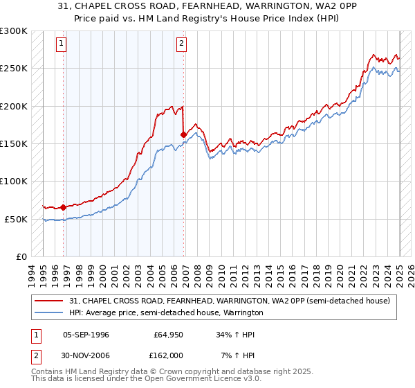 31, CHAPEL CROSS ROAD, FEARNHEAD, WARRINGTON, WA2 0PP: Price paid vs HM Land Registry's House Price Index