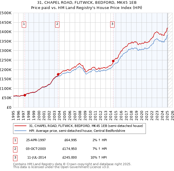 31, CHAPEL ROAD, FLITWICK, BEDFORD, MK45 1EB: Price paid vs HM Land Registry's House Price Index