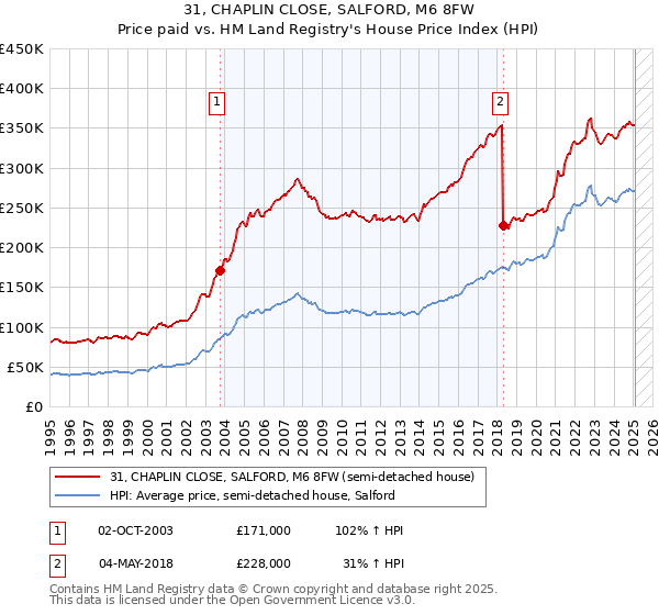 31, CHAPLIN CLOSE, SALFORD, M6 8FW: Price paid vs HM Land Registry's House Price Index