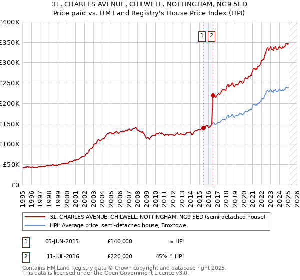 31, CHARLES AVENUE, CHILWELL, NOTTINGHAM, NG9 5ED: Price paid vs HM Land Registry's House Price Index