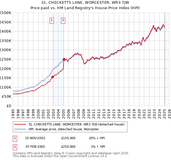 31, CHECKETTS LANE, WORCESTER, WR3 7JW: Price paid vs HM Land Registry's House Price Index