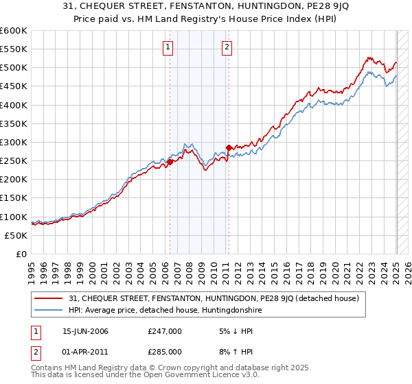 31, CHEQUER STREET, FENSTANTON, HUNTINGDON, PE28 9JQ: Price paid vs HM Land Registry's House Price Index
