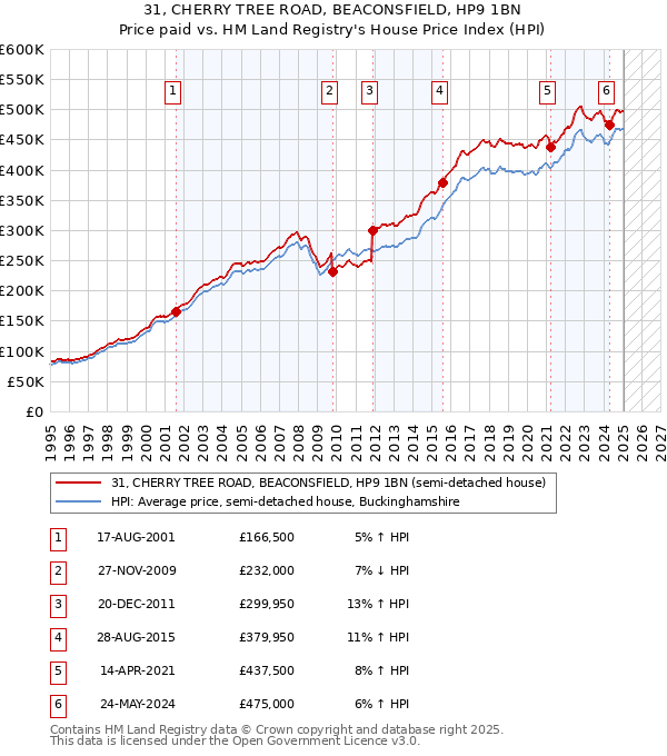 31, CHERRY TREE ROAD, BEACONSFIELD, HP9 1BN: Price paid vs HM Land Registry's House Price Index