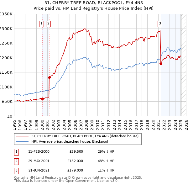 31, CHERRY TREE ROAD, BLACKPOOL, FY4 4NS: Price paid vs HM Land Registry's House Price Index