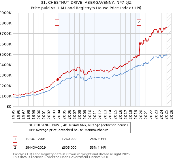 31, CHESTNUT DRIVE, ABERGAVENNY, NP7 5JZ: Price paid vs HM Land Registry's House Price Index