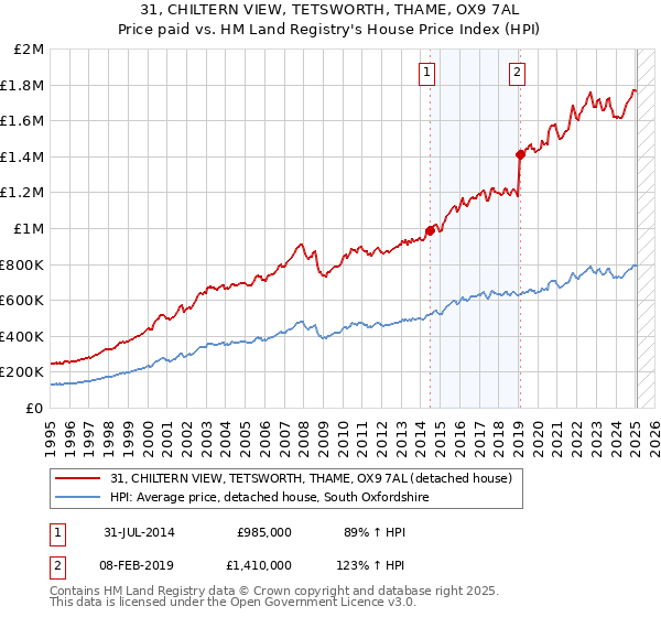 31, CHILTERN VIEW, TETSWORTH, THAME, OX9 7AL: Price paid vs HM Land Registry's House Price Index