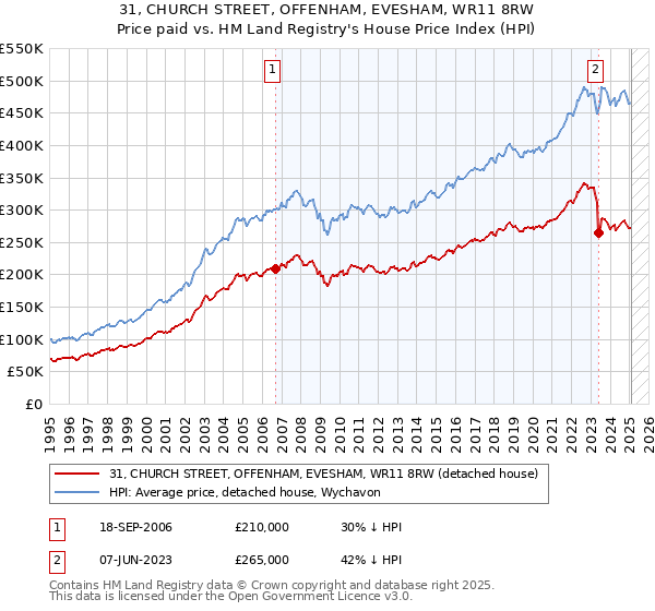 31, CHURCH STREET, OFFENHAM, EVESHAM, WR11 8RW: Price paid vs HM Land Registry's House Price Index
